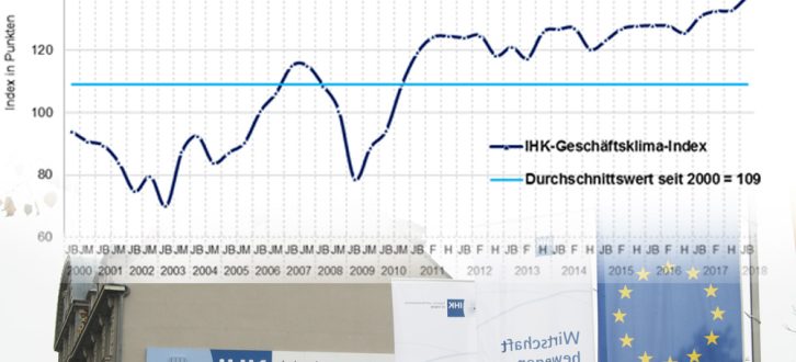Geschäftsklimaindex-Entwicklung in Leipzig. Grafik: IHK, Foto: L-IZ