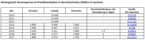 Entwicklung der Stromsperren in den drei sächsischen Großstädten. Grafik: Linksfraktion Sachsen