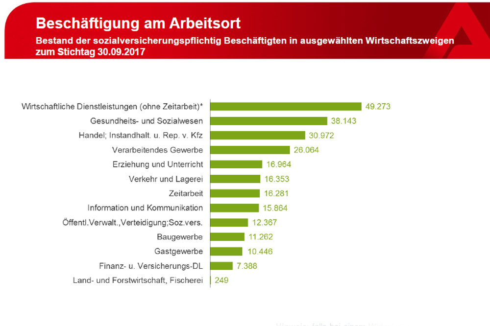 Beschäftigte am Arbeitsort Leipzig im September 2017. Grafik: Arbeitsagentur Leipzig