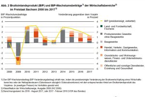 Der Beitrag der einzelnen Branchen zur BIP-Entwicklung in Sachsen. Grafik: Freistaat Sachsen, Statistisches Landesamt