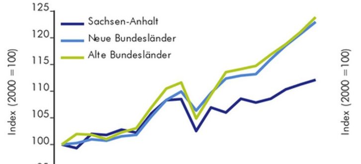 Ab 2010 abgehängt: BIP-Entwicklung in Ost, West und Sachsen-Anhalt. Grafik: IWH Halle