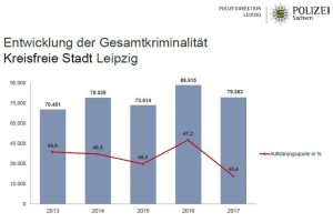 Statistische Kriminalitätsentwicklung in Leipzig. Grafik: Polizeidirektion Leipzig
