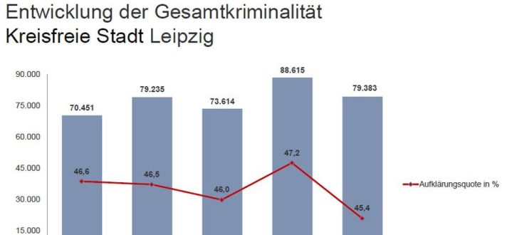 Statistische Kriminalitätsentwicklung in Leipzig. Grafik: Polizeidirektion Leipzig