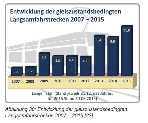 Entwicklung der Langsamfahrstrecken im LVB-Netz. Grafik: Stadt Leipzig, Auswertung des Luftreinhalteplans 2009