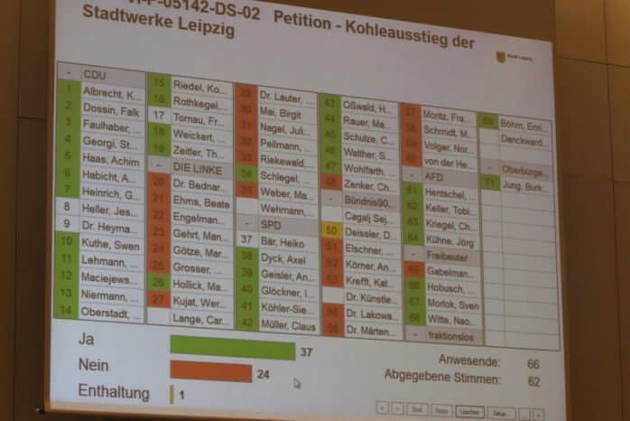 Abstimmungsergebnis zum Kohleausstieg bis 2023 im Stadtrat (grün heißt, Ablehnung der Petition/Zustimmung zum Verwaltungsvorschlag). Foto: L-IZ.deAbstimmungsergebnis zum Kohleausstieg bis 2023 im Stadtrat (grün heißt, Ablehnung der Petition/Zustimmung zum Verwaltungsvorschlag). Foto: L-IZ.de