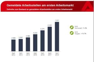 Entwicklung der Zahl gemeldeter freier Stellen seit 2012. Grafik: Arbeitsagentur Leipzig