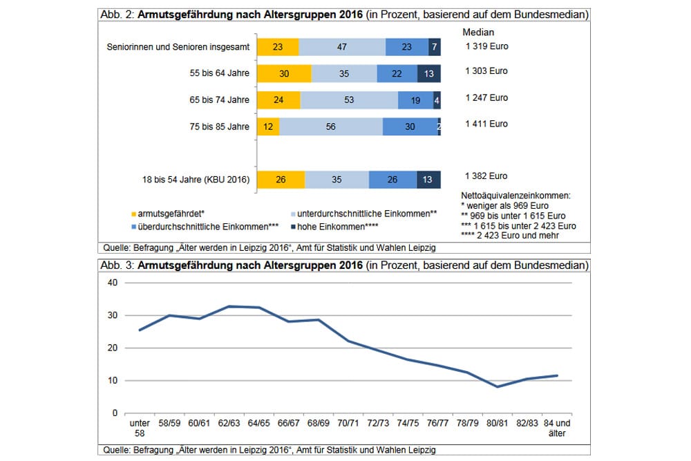 Die Armutsgefährdungsquoten der älteren Leipziger. Grafik: Stadt Leipzig, Quartalsbericht IV/2017
