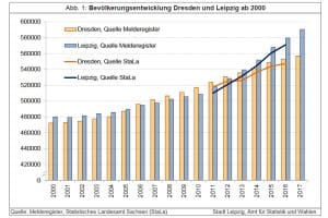 Bevölkerungsentwicklung in Dresden und Leipzig im Vergleich. Grafik: Stadt Leipzig, Quartalsbericht VI / 2017