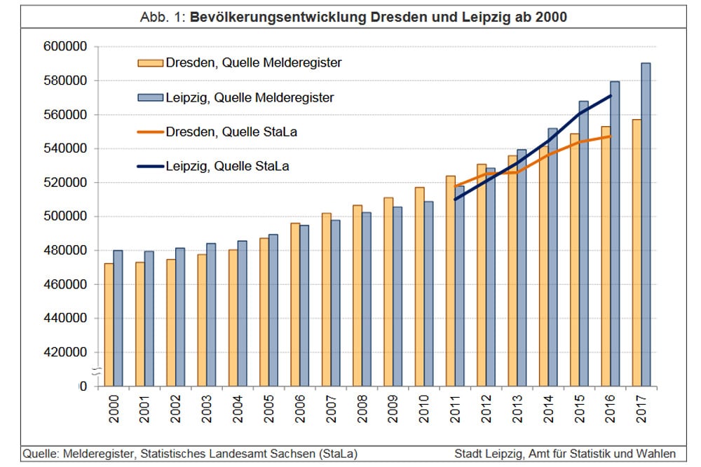 Bevölkerungsentwicklung in Dresden und Leipzig im Vergleich. Grafik: Stadt Leipzig, Quartalsbericht VI / 2017