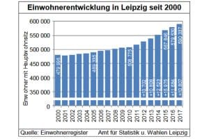 Leipzigs Bevölkerungswachstum 2000 bis 2017. Grafik: Stadt Leipzig, Quartalsbericht IV / 2017