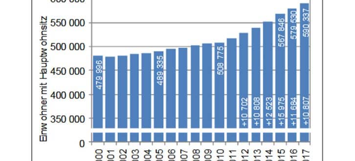 Leipzigs Bevölkerungswachstum 2000 bis 2017. Grafik: Stadt Leipzig, Quartalsbericht IV / 2017