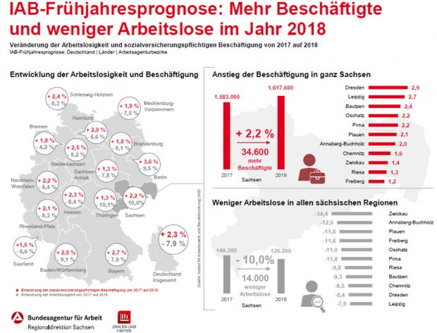 IAB-Prognose mit den Zahlen für Sachsen. Grafik: Arbeitsagentur Sachsen