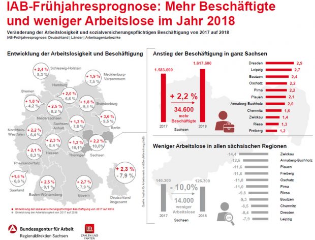IAB-Prognose mit den Zahlen für Sachsen. Grafik: Arbeitsagentur Sachsen