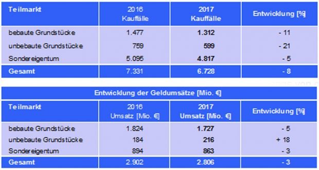 Zahlen zu Kaufpreisen und Umsätzen 2016 und 2017 in Leipzig. Grafik: Gutachterausschuss der Stadt Leipzig