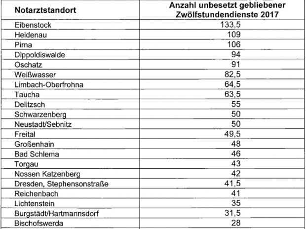 Notarztstandorte mit den meisten Ausfallschichten. Grafik: Freistaat Sachsen, SMI