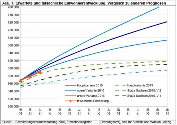 Vergleich der alten Bevölkerungsprognosen (unten), der von 2016 (oben) und der tatsächlichen Entwicklung (rote Linie). Grafik: Stadt Leipzig, Quartalsbericht IV / 2017