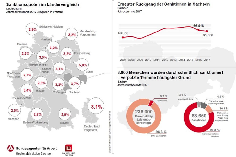 Bei Sanktonen ist Sachsen eindeutig Vizemeister. Grafik: Arbeitsagentur Sachsen