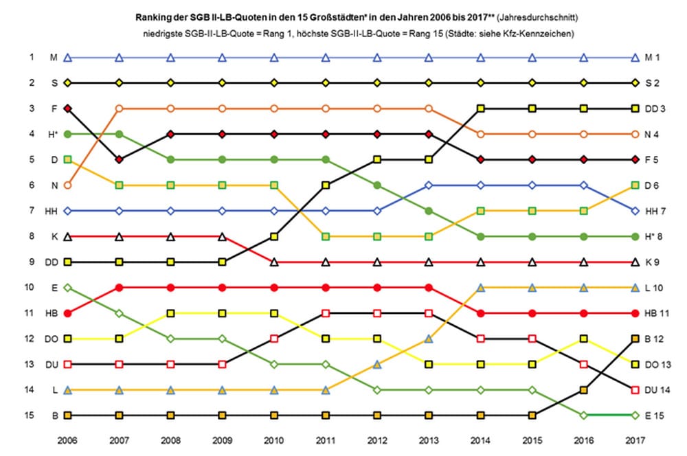 SGB-II-Ranking der deutschen Großstädte. Grafik: BIAJ