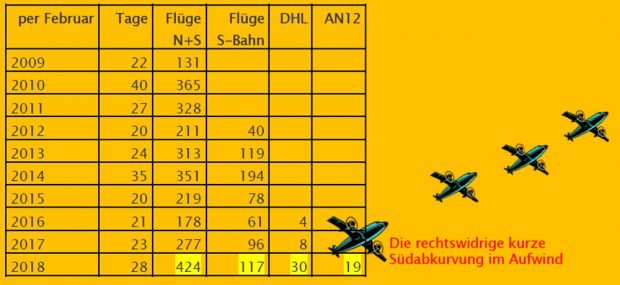 Rasanter Anstieg: Flüge über die Kurze Südabkurvung. Grafik: BI "Gegen die neue Flugroute", Fluglärmreport 2 / 2018