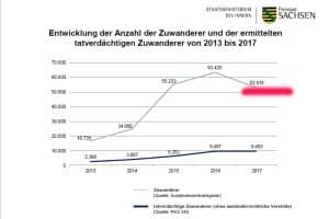 Die falschen Zuwanderer-Zahlen in der Kriminalstatistik der sächsischen Polizei. Grafik: Freistaat Sachsen / SMI