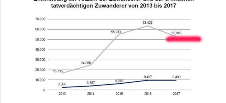 Die falschen Zuwanderer-Zahlen in der Kriminalstatistik der sächsischen Polizei. Grafik: Freistaat Sachsen / SMI