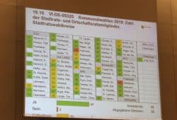 Das Abstimmungsergebnis am 16. Mai 2018. Foto: L-IZ.de