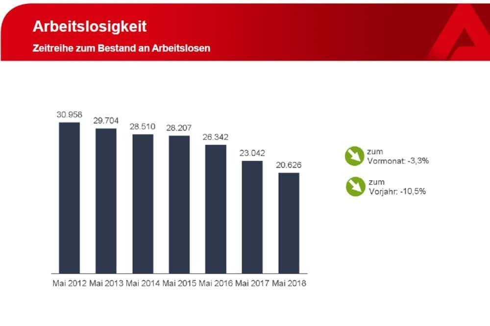 Entwicklung der offiziell registrierten Arbeitslosigkeit in Leipzig. Grafik: Arbeitsagentur Leipzig