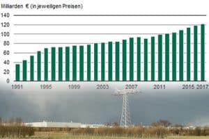 Entwicklung des sächsischen BIP seit 1991. Grafik: Freistaat Sachsen, Statistisches Landesamt, Foto: L-IZ