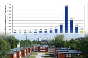 Zahl der Leipzig zugewiesenen Flüchtlinge. Grafik: Stadt Leipzig, Sozialdezernat