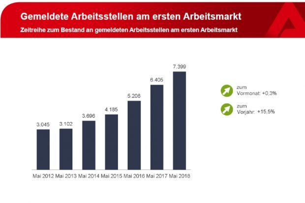 Zahl der gemeldeten freien Arbeitsstellen in Leipzig. Grafik: Arbeitsagentur Leipzig