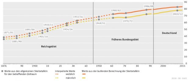 Entwicklung der Lebenserwartung in Deutschland. Grafik: Statistisches Bundesamt