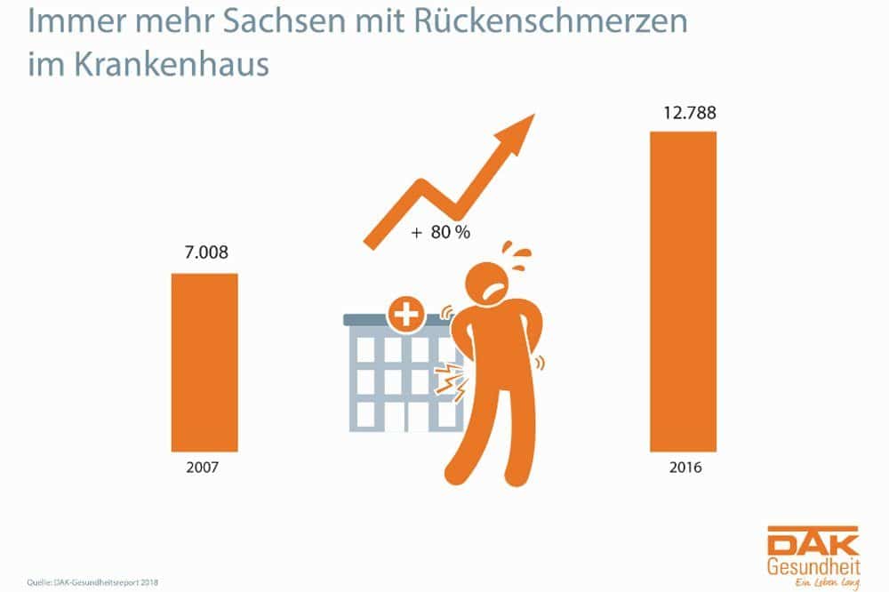 Immer mehr Krankschreibungen wegen Rückenschmerzen. Grafik: DAK