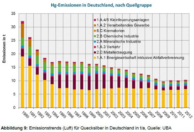Entwicklung der Quecksilber-Emissionen in Deutschland. Grafik: Bericht der Ad-hoc-AG LAWA