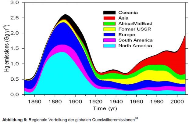 Entwicklung der Quecksilber-Emissionen weltweit. Grafik: Bericht der Ad-hoc-AG LAWA