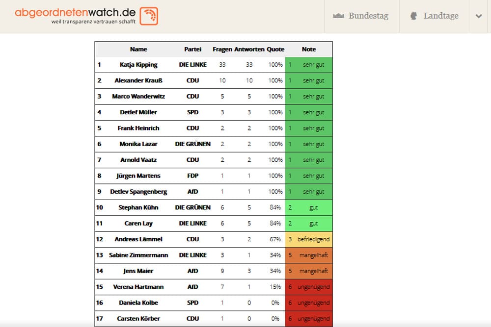 Die 17 vorderen Plätze der sächsischen Bundestagsabgeordneten. Grafik: Abgeordnetenwatch