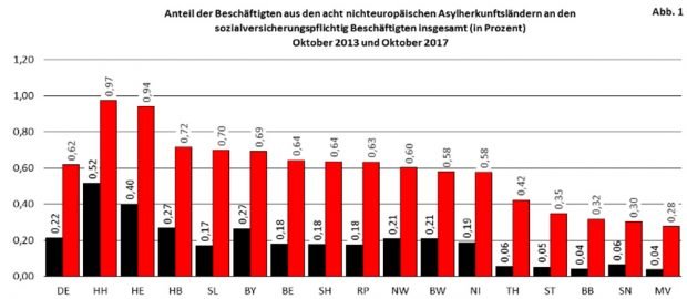 Anteil der sv-pflichtig Beschäftigten aus acht Herkunftsländern an der Gesamtzahl der SV-Beschäftigten nach Bundesländern. Grafik: BIAJ