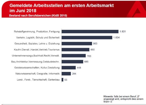 Gemeldete freie Stellen nach Branchen. Grafik: Arbeitsagentur Leipzig
