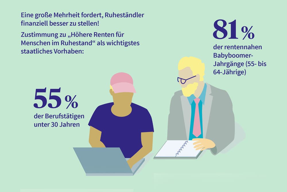 Die "Baby-Boomer" sind besonders frustriert von der deutschen Rentenpolitik. Grafik: AXA
