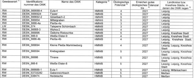 Ausschnitt aus der Tabelle zur Gewässergüte. Tabelle: Freistaat Sachsen, SMUL
