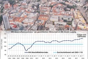 Entwicklung des Leipziger Geschäftsklimaindex seit 2005. Grafik: IHK zu Leipzig