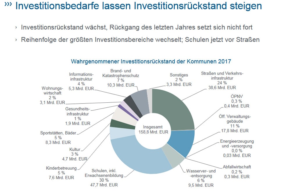 Investitionsstau in deutschen Kommunen. Grafik: Difu Institut