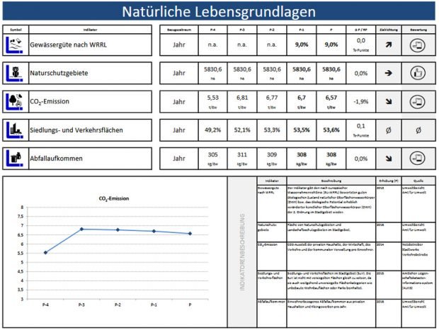 Indikatoren zum Bereich "Natürliche Lebensgrundlagen". Grafik: Stadt Leipzig