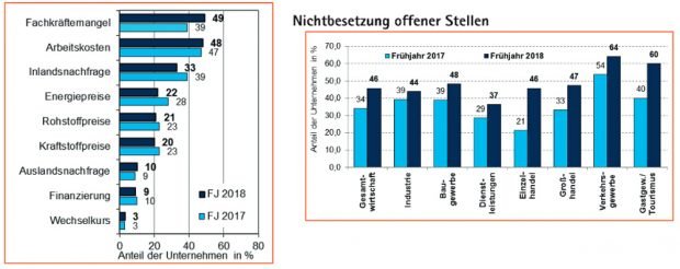 Die größten Sorgen (links) und der wachsende Fachkräftemangel (rechts) der Leipziger Wirtschaft. Grafiken: IHK zu Leipzig