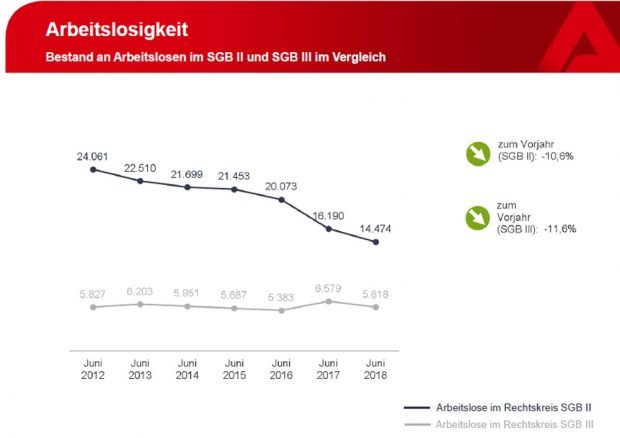 Rückgang der Arbeitslosigkeit in Leipzig in SGB II und SGB II. Grafik: Arbeitsagentur Leipzig