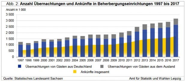 Leipziger Übernachtungszahlen 1997 bis 2017. Grafik: Stadt Leipzig, Amt für Statistik und Wahlen