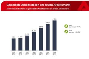 Das Wachstum der freien Stellen in Leipzig. Grafik: Arbeitsagentur Leipzig