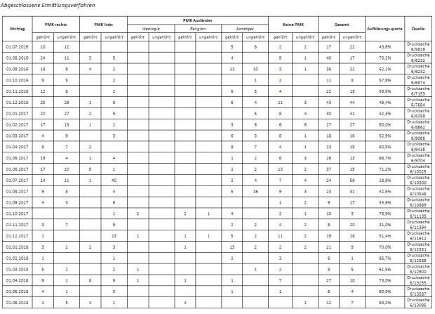 Abgeschlossene Verfahren in OAZ und PTAZ. Grafik: Linksfraktion Sachsen