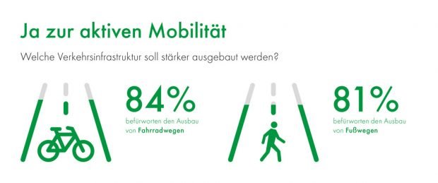 Rad- und Fußwege sollen stärker ausgebaut werden. Grafik: Deutscher Mobilitätspreis