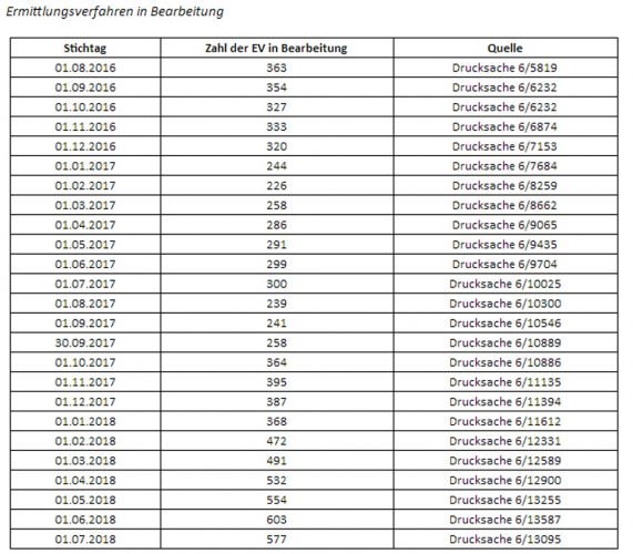 Ermittlungsverfahren in OAZ und PTAZ in Bearbeitung. Grafik: Linksfraktion Sachsen