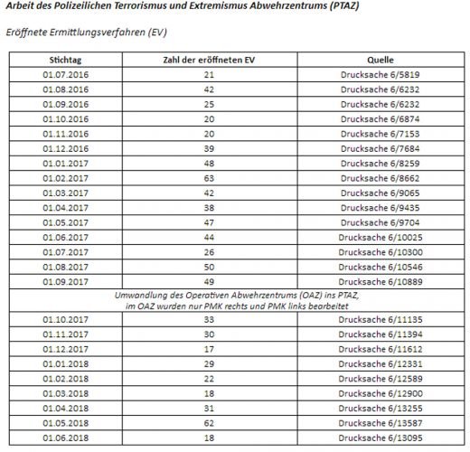 Eröffnete Ermittlungsverfahren in OAZ und PTAZ. Grafik: Linksfraktion Sachsen